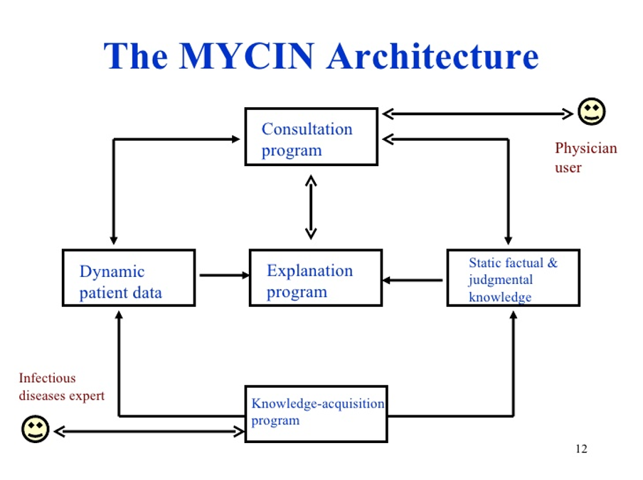 MYCIN 早期专家系统功能闭环