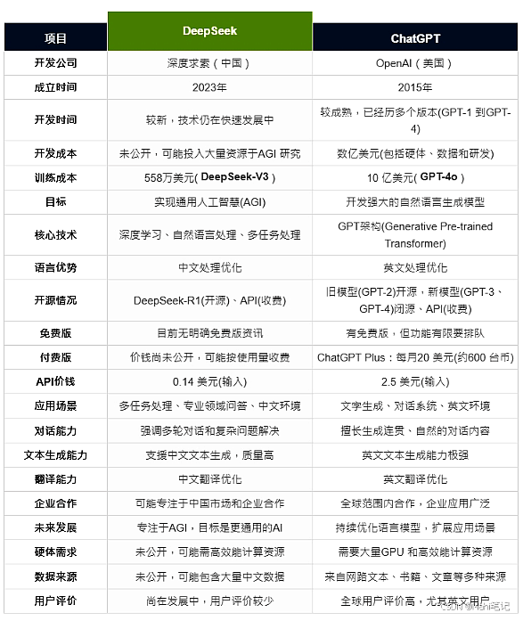 DeepSeek VS ChatGPT